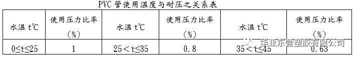 管材的压力概念与选型（PVC管材）