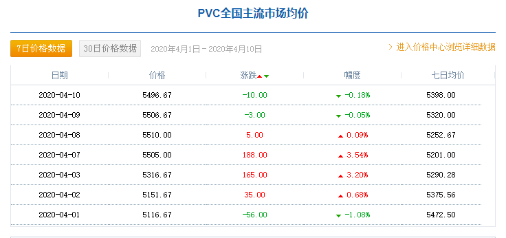 近期PVC原材料价格走势