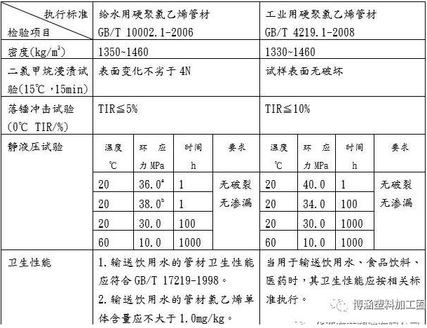 PVC-U管材中的化工管与给水管的比较 